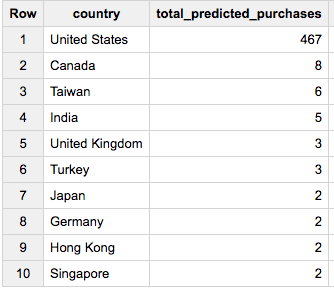 Output Table of Prediction Using BigQuery ML